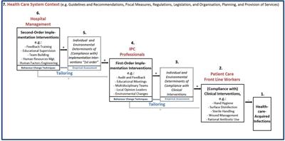 Tailoring implementation interventions of different order in infection prevention and control: A cascadic logic model (IPC-CASCADE)